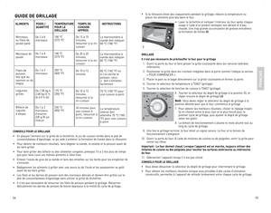 Page 28



FRAN
ÇAIS
•	 Si	la	rôtissoire	 émet	des	claquements	 pendant	le	grillage,	 réduire	la	température	 ou	placer	les	aliments	 plus	bas	dans	 le	four.
•	 Laver	 la	lèchefrite	 et	nettoyer	 l’intérieur	 du	four	 après	 chaque	usage	 à	l’aide	 d’un	produit	 nettoyant	 non	abrasif	 et	d’eau	chaude.	 Une	trop	 grande	 accumulation	 de	graisse	 entraînera	la	formation	 de	fumée	(I).	
GRILLAGE 
Il n’est pas nécessaire de préchauffer le four pour le grillage
		.	 Ouvrir	 la	porte	 du...