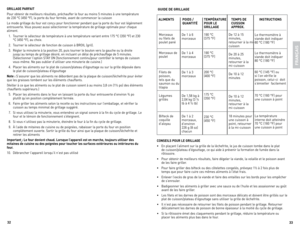 Page 17



GRillAGe PARFAit 
Pour	obtenir	 de	meilleurs	 résultats,	préchauffer	 le	four	 au	moins	 5	minutes	 à	une	 température	
de	 230	 °C	(450	 °F),	la	porte	 du	four	 fermée,	 avant	de	commencer	 la	cuisson
le	 mode	 grillage	 du	four	 est	conçu	 pour	fonctionner	 pendant	que	la	porte	 du	four	 est	légèrement	
entrouverte.	 Vous	pouvez	 aussi	sélectionner	 la	température	 de	grillage	 optimale	 pour	chaque	
aliment.
		1.	 Tourner	 le	sélecteur	 de	température	 à	une	 température...