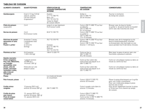 Page 19
6
7

tABLeAu De CuiSSOn
ALimentS  COurAntS  quAntité/POiDS  VériFiCAtiOn De   temPérAture  COmmentAireS 
    CuiSSOn/temPérAture   De CuiSSOn 
    interne 
Hambourgeois 6 de 0,113 kg (1/4 lb)  À point -   griller à   Tourner à michemin 
  chacun, environ  71.1 °C (160 °F)  232 °C (450 °F) du temps de cuisson. 
  (19 mm (3/4 po)  Bien cuit -   20-25 minutes 
  d’epaisseur)  76.7 °C (170 °F) 
    Jusqu’au degré  
    de cuisson désiré
Filets de poisson 2 à 4  jusqu'à ce que lepoisson  Cuire...