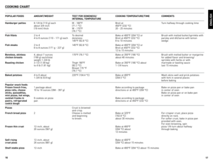 Page 9
6
7

COOking CHArt
POPuLAr F OODS  AmOunt/WeigHt  teSt FOr DOneneSS/  COOking temPerAture/time  COmmentS 
    internAL temPerAture 
Hamburger patties  6-1/4 lb (110 g) each  M - 160°F  Broil at   Turn halfway through cooking time 
  about 3/4-inch  (71.1 °C)  450°F (232 °C)    
  (19 mm) thick  W - 170°F  20 - 25 minutes 
 
    (76.7 °C)
Fish fillets  2 to 4  To desired   Bake at 400°F (204 °C) or  Brush with melted butter/sprinkle with 
  4 to 6 ounces (110 - 171 g) each  doneness  Broil at...
