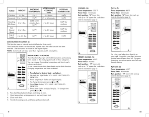 Page 6
109
FOODWEIGHTCOOKING 
TEMPERATURE
APPROXIMATE 
COOKING 
TIME
INTERNAL 
TEMPERATURE
Chicken3½ lbs.350 F1½ hours180 F
Casserole1 to 2 quarts350 F45 to 60 minutes165 F
Standing 
Rib Roast4 to 5 lbs.
450 F for 15 
minutes then 
325 F
2 to 2½ hours160 F for 
medium
Eye 
Round 
Roast
4 to 5 lbs.325 F2 to 2½ hours160 F for 
medium
Leg of 
Lamb4 to 5½ lbs.325 F2 to 2½ hours155 F
CONVECTION FUNCTION (L)
This function uses an internal fan to distribute the heat evenly. 
The Convection button can be selected...