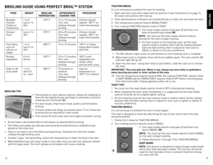 Page 7
12
13

enGLisH
BroiLinG GuiDe usinG perFeC t BroiL™  sYsteM
FooD WeiGHt BroiLinG
teMperature appro
XiMate
CooKinG  tiMe proCeDure
Breaded ChickenCutlets or Tenderloins
1 to 6  (up to 1½ lbs)
375º F12 to 15 minutesTurn over halfway through broiling
Chicken should register 180º F on meat thermometer 
Chicken Parts(up to 1½ lbs)375º F20 to 25 minutesTurn over halfway through broiling
Chicken should register 180º F on meat thermometer 
Fish fillets, such as salmon or tilapia
1 to 3  (up to 1½ lbs)
400º F...