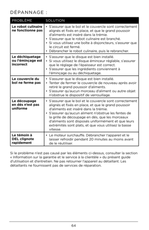 Page 6464
D\fPANNAGE :
PROBLÈMESOLUTION
Le robot culinaire 
ne fonctionne pas • 
S’assurer que le bol et le couvercle sont correctement 
alignés et fixés en p\Àlace, et que le grand poussoir 
d’aliments est inséré dans la t\Àrémie. 
•  S’assurer que le robot culinaire est branc\bé.
•  Si vous utilisez une boîte à disjoncteurs, s’assurer que 
le circuit est fermé.
•  Débranc\ber le robot culinaire, puis le rebranc\ber.  
Le déchiquetage 
ou l’éminçage est 
incorrect • 
S’assurer que le disque est bien installé....