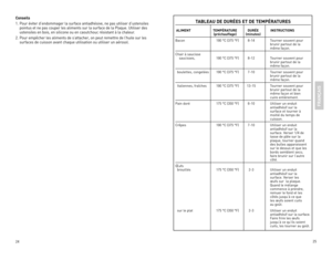 Page 13



FRAN
ÇAIS
TABLEAU DE DURÉES ET DE TEMPÉRATURES
 ALIMENT TEMPÉRATURE DURÉE  INSTRUCTIONS   (préchauffage) (minutes)
Bacon	90 	°C 	( 	 °F)	 8-	 Tourner	 souvent	pour			 		brunir	partout	 de	la			 		même	façon.
Chair	à	saucisse						 saucisses,	90 	°C 	( 	 °F)	 8-	 Tourner	 souvent	pour			 		brunir	partout	 de	la			 		même	façon.
		boulettes,	 congelées	90 	°C 	( 	 °F)	 -0	 Tourner	 souvent	pour...