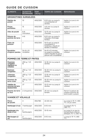 Page 24
ALIMENTSQUANTITÉ RECOMMANDÉETEMP  (°F/°C)TEMPS DE CUISSONREMARQUES
GRIGNOTINES SURGELÉES
Pépites de poulet0