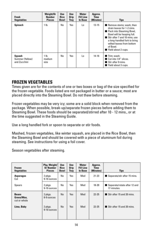 Page 1414
Weight/Or Use Use Water Approx. 
Fresh Number Rice Drip Fill Line  Time 
Vegetables Pieces Bowl Tray In Base (Minutes) Tips
Spinach1 lb. No Yes Lo 13-15
Squash1 lb. No Yes Lo 14-16
Summer (Yellow)  medium 
and Zucchini size
Remove stems; wash, then 
drain leaves for 1-2 mins.
Pack into Steaming Bowl, 
Bowl will be heaping full.
Stir after 7 and 10 mins; use 
a long-handled fork to bring 
wilted leaves from bottom 
of Bowl.
Yield about 2 cups.
Trim; wash.
Cut into 1/4” slices.
Stir after 9...