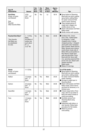 Page 1717
Use Use Water Approx. 
Type Of  Rice Drip  Fill Line  Time 
Seafood/Fish Amount Bowl Tray In Base (Minutes) Tips
Fish Fillets 1/2 lb.  No Yes Lo 10-14
(Fresh, or frozen  (1/4” - 1/2” 
and thawed) thick)
Sole
Flounder
Other favorite fillets
Poached Sole Dijon*1 - 1 1/4 lbs.  Yes No Med 23-38
fillets
*Your favorite  (4-6 fillets of 
fish fillets can  similar size
be substituted  each about 
for sole. 9” L: x 
2 1/2” W)
Steaks 1-1 1/2 lbs.
(Fresh, or frozen 
and thawed)
Halibut 1-2 steaks No Yes Med...