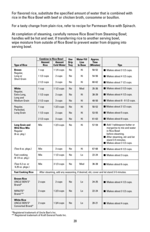 Page 2020
For flavored rice, substitute the specified amount of water that is combined with
rice in the Rice Bowl with beef or chicken broth, consomme or bouillon.
For a tasty change from plain rice, refer to recipe for Parmesan Rice with Spinach.
At completion of steaming, carefully remove Rice Bowl from Steaming Bowl;
handles will be hot and wet. If transferring rice to another serving bowl, 
wipe moisture from outside of Rice Bowl to prevent water from dripping into
serving bowl.
Combine in Rice Bowl
Use...