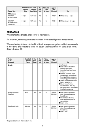 Page 2121
Combine in Rice Bowl
Use Water Fill Approx. 
Amount Amount Drip  Line  Time 
Type of Rice Rice Cold Water Tray In Base (Minutes) Tips
White (cont.)
MINUTE
®2 cups 1 2/3 cups No Lo 18-29
Brand Original
MINUTE
®2 cups 1 2/3 cups No Lo 19-21
Brand Premium 
Long Grain
Makes about 4 cups
Makes about 3 1/2 cups
*Registered trademark of Uncle Ben’s Inc.
REHEATING
When reheating breads, a foil cover is not needed.
For leftovers, reheating times are based on foods at refrigerator temperatures.
When reheating...