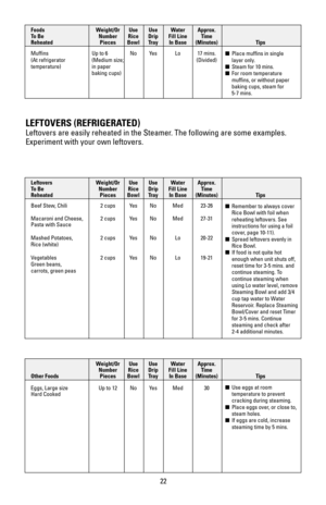 Page 2222
Foods Weight/Or Use Use Water Approx. 
To Be  Number  Rice Drip  Fill Line  Time 
Reheated Pieces Bowl Tray In Base (Minutes) Tips
Muffins Up to 6 No Yes Lo 17 mins.
(At refrigerator  (Medium size;  (Divided)
temperature) in paper 
baking cups)
Place muffins in single 
layer only.
Steam for 10 mins.
For room temperature 
muffins, or without paper 
baking cups, steam for
5-7 mins.
LEFTOVERS (REFRIGERATED)
Leftovers are easily reheated in the Steamer. The following are some examples.
Experiment with...