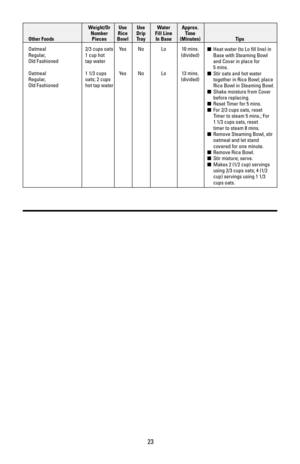 Page 2323
Weight/Or Use Use  Water  Approx. 
Number Rice Drip Fill Line  Time 
Other Foods Pieces Bowl Tray In Base (Minutes) Tips
Oatmeal 2/3 cups oats Yes No Lo 10 mins.
Regular,  1 cup hot  (divided)
Old Fashioned tap water
Oatmeal 1 1/3 cups  Yes No Lo 13 mins.
Regular,  oats; 2 cups  (divided)
Old Fashioned hot tap water
Heat water (to Lo fill line) in 
Base with Steaming Bowl 
and Cover in place for
5 mins.
Stir oats and hot water 
together in Rice Bowl; place 
Rice Bowl in Steaming Bowl.
Shake...