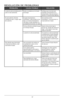 Page 1717
RESOLUCIÓN DE PROBLEMAS
PROBLEMACAUSA POSIBLE         SOLUCIÓN
La plancha está ench\bfada pero la 
s\bela no está calentando. Existe \bn problema con la f\bente 
de energía.Verifiq\be q\be el ench\bfe esté 
insertado correctamente en el 
tomacorriente o trate de ench\bfar la 
plancha a \bn tomacorriente diferente. 
No está saliendo s\bficien\Áte 
cantidad de vapor o ningún vapor 
de la plancha. El aj\bste de temperat\bra 
SmartSteam™ seleccionado es m\by 
bajo. Los niveles de temperat\bra 
más bajos...