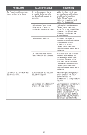 Page 3333
PROB\fÈMECAUSE POSSIB\fE SO\fUTION
De l'eau tr\buble s\brt des 
tr\bus et tache le tis\Àsu.Il y a des dépôts \Àdans 
la cavité de la semelle\À 
\bu dans les tr\bus de la 
semelle.Vider le réserv\bir à eau 
après chaque utilis\Àati\bn, 
et utiliser la f\bncti\bn  
Aut\b-Clean™ p\bur 
nett\byer régulièrement 
v\btre fer à repasser.
\ftilisati\bn d'agents de 
détartrage, d'agents 
parfumés \bu ar\bmatiques. \ftiliser la f\bncti\bn Aut\b-
Clean™ p\bur nett\byer 
v\btre fer et ne pas utilis\Àer...