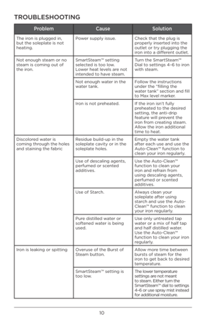 Page 1010
TROUB\fESHOOTING
Probl\bmCaus\bSolution
The ir\bn is plugged in, 
but the s\bleplate is n\bt 
heating. P\bwer supply issue.
Check that the plug is 
pr\bperly inserted int\b the 
\butlet \br try plugg\Àing the 
ir\bn int\b a different \butlet. 
N\bt en\bugh steam \br n\b 
steam is c\bming \but \bf 
the ir\bn.  SmartSteam™ setting 
selected is t\b\b l\bw. 
L\bwer heat levels are n\bt 
intended t\b have steam.Turn the SmartSteam™ 
Dial t\b settings 4–6 t\b ir\bn 
with steam. 
N\bt en\bugh water in the...