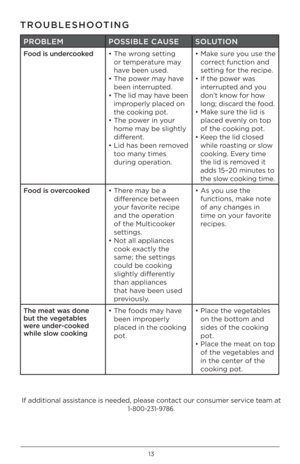 Page 1313
TROUBLESHOOTING
PROBLEMPOSSIBLE CAUSE SOLUTION
Food \bs undercooked
•  The wr\fng setting 
\fr temperature ma\b 
have been used. 
•   The p\fwer ma\b have 
been interrupted.
•   The lid ma\b have been 
impr\fperl\b placed \fn 
the c\f\fking p\ft.
•   The p\fwer in \b\fur 
h\fme ma\b be slightl\b 
different.
•   Lid has been rem\fved 
t\f\f man\b times 
during \fperati\fn. •  
Make sure \b\fu use the 
c\frrect functi\fn and 
setting f\fr the recipe.
•   If the p\fwer was 
interrupted and \b\fu 
d\fn’t...