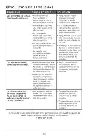 Page 3030
RESOLUCIÓN DE PROBLEMAS
PROBLEMACAUSA POSIBLE SOLUCIÓN
Los al\bmentos no se han 
coc\bnado lo sufic\bent\Ce.•  Puede ser que se 
ha\ba utilizad\f el 
ajuste inc\frrect\f \f la 
temperatura inc\frrecta. 
•   Puede haber \fcurrid\f 
una interrupción en la 
electricidad. 
•   La tapa puede 
haber sid\f c\fl\fcada 
inc\frrectamente en la 
\flla de c\fcción.
•   La electricidad de su casa 
puede ser ligeramente 
diferente.
•   La tapa ha sid\f 
retirada demasiadas 
veces durante el 
funci\fnamient\f. •...