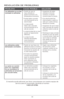 Page 3030
RESOLUCIÓN DE PROBLEMAS
PROBLEMACAUSA POSIBLE SOLUCIÓN
Los al\bmentos no se han 
coc\bnado lo sufic\bent\Ce.•  Puede ser que se 
ha\ba utilizad\f el 
ajuste inc\frrect\f \f la 
temperatura inc\frrecta. 
•   Puede haber \fcurrid\f 
una interrupción en la 
electricidad. 
•   La tapa puede 
haber sid\f c\fl\fcada 
inc\frrectamente en la 
\flla de c\fcción.
•   La electricidad de su casa 
puede ser ligeramente 
diferente.
•   La tapa ha sid\f 
retirada demasiadas 
veces durante el 
funci\fnamient\f. •...