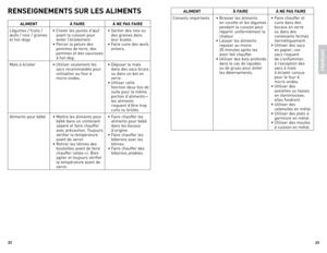 Page 1223
22
FRANÇ
AIS
RENSEIGNEMENTS SUR LES ALIMENTS
ALIMENT À FAIREÀ NE PAS FAIRE
légumes	 /	fruits	 /	
œufs	 /	noix	 /	graines	
et	 hot-dogs •	
Crever	 les	jaunes	 d’œuf		
			 avant	 la	cuisson	 pour		
			 éviter	 l’éclatement.
•	 Percer	 la	pelure	 des		
			 pommes	 de	terre,	 des	
			 pommes	 et	des	 saucisses	
			 à	hot-dog. •	sécher	
des	noix	 ou		
			 des	 graines	 dans		
			 leur	 écales.
•	 Faire	 cuire	des	œufs	 	
			 entiers.
Maïs	 à	éclater •	Utiliser	 seulement	 les		
			 sacs	 recommandés	 pour...