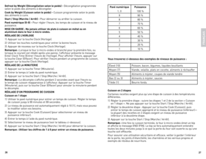 Page 1427
26
FRANÇ
AIS
Defrost by Weight (Décongélation selon le \boids) - décongélation	programmée	
selon	le	poids	des	aliments	à	décongeler.
Cook by Weight (Cuisson selon le \boids) - Cuisson	programmée	selon	le	poids	
des	aliments	à	cuire.
Start / Sto\b (Marche / Arrêt) - Pour	démarrer	ou	arrêter	la	cuisson.
Pa\fé numérique (0-9) \l- Pour	régler	l’heure,	les	temps	de	cuisson	et	le	niveau	de	
puissance.
MISE EN GARDE : Ne jamais u\ltiliser de \blats à c\luisson en métal ou en 
aluminium dans le four à...