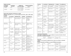 Page 12
2221
ARROZ	SILVESTRE
CANTIDAD	 CANTIDAD	 TIEMPO	 DE		 RINDE	 EN	MEDIDAS		DE	ARROZ	 DE	 AGUA	 COCCIÓN	 APROX.		 DE	 8	oz.
2 medidas  7 tazas  de 1 hr. 40 minutos  de 5 a 6 tazas    a 2 hrs. 20 minutos
4 medidas 9 tazas  de 2 hrs. 2 minutos  de 7 a 8 tazas     a 2 hrs. 8 minutos
TABLA	PARA	VEGETALES	 Y	PESCADO	 AL	VAPOR			Alimentos	 vaporizados	 con	11⁄2	a	 2	 tazas	 de	agua	 fría	de	la	llave,	 caldo	 o	caldo	 vegetal	al	tiempo.	
VEGETAL	 CANTIDAD	 PREPARACIÓN	 TIEMPO	 SUGERENCIAS
Espárragos frescos  1/2...