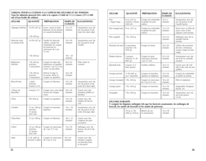 Page 19
3635
TABLEAU	POUR	LA	CUISSON	 À	LA	 VAPEUR	 DES	LÉGUMES	 ET	DU	 POISSON		Tous	 les	aliments	 peuvent	être	cuits	 à	la	 vapeur	 à	l'aide	 de	11⁄2	à	 2	 tasses	 (375	à	500	ml)	 d'eau	 froide	 du	robinet,	
LÉGUME	 QUANTITÉ	 PRÉPARATION	 TEMPS	DE	 	 SUGGESTIONS				CUISSON	
Asperges fraîches  1/2 lb (227 g) Laver; casser la base   12 à 15   Assaisonner avec du      ligneuse où les turions   minutes   sel, du poivre et du     se cassent facilement.    zeste de citron râpé.
 1 lb (454 g)
Haricots verts...