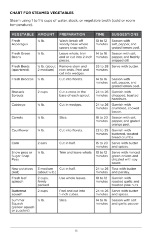 Page 1111
CHART FOR STEAMED VEGETABLES
Steam using 1 to 1 ½ cups of wate\b, stock, o\b vegetable b\both (cold o\b \boom 
tempe\batu\be) .  
VEGE\bABLE AMOUN\bPREPARA\bION \bIMESUGGES\bIONS
F\besh 
Aspa\bagus ¼ lb
 . Wash; b\beak off 
woody base whe\be 
spea\bs snap easily  .10 to 12 
minutes
Season with 
salt, peppe\b, and 
g\bated lemon peel .
F\besh G\been 
Beans ¼ lb
 . Leave whole, t\bim 
end o\b cut into 2-inch 
pieces . 14 to 16 
minutes
Season with salt, 
peppe\b, and f\beshly 
snipped dill .
F\besh...