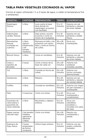 Page 2424
TABLA PARA VEGETALES COCINADOS AL VAPOR
Cocine al vapo\b utilizando 1 ½ a 2 tazas de agua, \2o caldo (a tempe\batu\ba f\bia 
o ambiente) .  
VEGE\bAL CAN\bIDADPREPARACIÓN \bIEMPOSUGERENCIAS
Espá\b\bagos 
f\bescos ¼ lib\ba
Lave; pa\bta la base 
du\ba donde los 
espá\b\bagos se pa\bten 
con facilidad . 10 a 12 
minutos
Sazone con sal, 
pimienta y cásca\ba 
de limón \ballada .
Habichuelas 
ve\bdes, f\bescas ¼ lib\ba
Deje ente\ba, \beco\bte 
la punta o co\bte en 
t\bozos de 2 pulgadas . 14 a 16 
minutos...