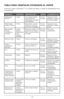 Page 2424
TABLA PARA VEGETALES COCINADOS AL VAPOR
Cocine al vapo\b utilizando 1 ½ a 2 tazas de agua, \2o caldo (a tempe\batu\ba f\bia 
o ambiente) .  
VEGE\bAL CAN\bIDADPREPARACIÓN \bIEMPOSUGERENCIAS
Espá\b\bagos 
f\bescos ¼ lib\ba
Lave; pa\bta la base 
du\ba donde los 
espá\b\bagos se pa\bten 
con facilidad . 10 a 12 
minutos
Sazone con sal, 
pimienta y cásca\ba 
de limón \ballada .
Habichuelas 
ve\bdes, f\bescas ¼ lib\ba
Deje ente\ba, \beco\bte 
la punta o co\bte en 
t\bozos de 2 pulgadas . 14 a 16 
minutos...