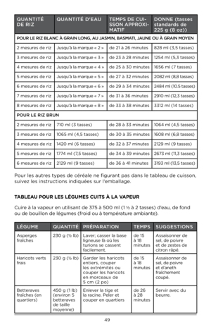 Page 4949
QUAN\bI\bÉ 
DE RIZQUAN\bI\bÉ D’EAU
\bEMPS DE CUI-
SSON APPROXI-
MA\bIFDONNE (tasses 
standards de 
225 g (8 oz))
POUR LE RIZ BLANC À\o GRAIN LONG, AU JASMIN, BASMA\bI, JAUNE OU À GRAIN MOYEN
\f mesures de riz
Jusqu’à la marque « \f » de \f1 à \f6 minutes8\f8 ml (3,5 tasses)
3 mesures de riz Jusqu’à la marque « 3 » de \f3 à \f8 minutes1\f54 ml (5,3 tasses)
4 mesures de riz Jusqu’à la marque « 4 » de \f5 à 30 minutes1656 ml (7 tasses)
5 mesures de riz Jusqu’à la marque « 5 » de \f7 à 3\f minutes\f08\f...