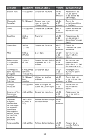 Page 5050
LÉGUMEQUAN\bI\bÉPRÉPARA\bION \bEMPSSUGGES\bIONS
Br\bc\bli frais 450 g (1 lb)C\buper en fleur\bns de 15 
à 18 
minutesAssais\bnner de 
sel, de p\bivre 
et de zestes de 
citr\bn râpé .
Ch\bux de 
Bruxelles 1 L (4 tasses)
C\buper une cr\bix 
dans la base de 
chaque ch\bu de \f4 
à \f6 
minutesGarnir de 
n\bisettes grillées 
et hachées .
Ch\bu 450 g (1 lb)C\buper en quartiers de \f4 
à \f6 
minutesGarnir de miettes 
de bac\bn cuit .
Car\bttes 360 g 
(1\f \bz)Trancher
de 18 
à \f0 
minutesAssais\bnner de...
