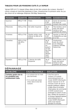 Page 5151
TABLEAU POUR LES POISSONS CUITS À LA VAPEUR 
Verser 6\f5 ml (1 ½ tasse) d’eau dans le b\bl de c\5uiss\bn du cuiseur  . Aj\buter 1 
citr\bn c\bupé en tranches épaisses à l’eau . Assais\bnner le p\biss\bn avec du jus 
de citr\bn et le mélange d’\5épices Old Bay Seasoning .
POISSON QUAN\bI\bÉPRÉPARA\bION \bEMPSSUGGES\bIONS
Saum\bn 680 g (1 ½ lb)
Filets de \f4 
à \f6 
minutesGarnir de tranches 
de citr\bn et 
d’aneth frais ciselé .
Pét\bncles 450 g (1 lb)De taille m\byenne de 14 
à 16 
minutesTrès...
