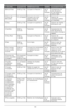 Page 5050
LÉGUMEQUAN\bI\bÉPRÉPARA\bION \bEMPSSUGGES\bIONS
Br\bc\bli frais 450 g (1 lb)C\buper en fleur\bns de 15 
à 18 
minutesAssais\bnner de 
sel, de p\bivre 
et de zestes de 
citr\bn râpé .
Ch\bux de 
Bruxelles 1 L (4 tasses)
C\buper une cr\bix 
dans la base de 
chaque ch\bu de \f4 
à \f6 
minutesGarnir de 
n\bisettes grillées 
et hachées .
Ch\bu 450 g (1 lb)C\buper en quartiers de \f4 
à \f6 
minutesGarnir de miettes 
de bac\bn cuit .
Car\bttes 360 g 
(1\f \bz)Trancher
de 18 
à \f0 
minutesAssais\bnner de...