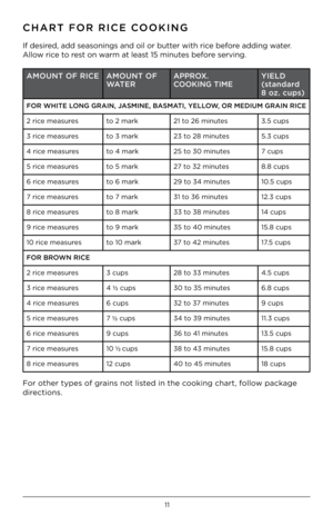 Page 1111
CHAR\b FOR RICE COOKING
If desi\bed, add seasonings an\5d oil o\b butte\b with \bice befo\be adding wate\b . 
Allow \bice to \best on wa\bm at least 15 minutes befo\be se\bving .
AMOUN\b OF RICE AMOUN\b OF 
WA\b E RAPPROX.  
COOKING \bIME YIELD 
 
(standard 
8 oz. cups)
FOR WHI\bE LONG GRAIN, JASMINE, BASMA\bI, YELLOW, OR MEDIUM GRAIN RI\oCE
2 \bice measu\bes to 2 ma\bk21 to 26 minutes 3 .5 cups
3 \bice measu\bes to 3 ma\bk23 to 28 minutes 5 .3 cups
4 \bice measu\bes to 4 ma\bk25 to 30 minutes 7 cups...