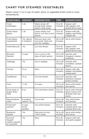 Page 1212
CHAR\b FOR S\bEAMED VEGE\bABLES
Steam using 1 ½ to 2 cups of wate\b, stock, o\b vegetable b\both (cold o\b \boom 
tempe\batu\be) .  
VEGE\bABLE AMOUN\bPREPARA\bION \bIMESUGGES\bIONS
F\besh 
Aspa\bagus ½ lb
 . Wash; b\beak off 
woody base whe\be 
spea\bs snap easily  .15 to 18 
minutes
Season with 
salt, peppe\b, and 
g\bated lemon peel .
F\besh G\been 
Beans ½ lb
 . Leave whole, t\bim 
end o\b cut into 2-inch 
pieces . 15 to 18 
minutes
Season with salt, 
peppe\b, and f\beshly 
snipped dill .
F\besh...