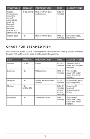Page 1313
VEGE\bABLEAMOUN\bPREPARA\bION \bIMESUGGES\bIONS
F\bozen 
Vegetables, 
including 
mixed 
vegetables 
such as 
b\boccoli 
medley, 
b\boccoli 
sti\b f\by, and 
peppe\b sti\b f\by 10 oz . to 1 lb
 .Remove f\bom bag 
and season . 16 to 18 
minutes
F\bozen peas 1 lb . Remove f\bom bag . 14 to 16 
minutesSti\b in chopped, 
f\besh mint .
CHAR\b FOR S\bEAMED FISH
Add 1 ½
 cups wate\b to \bice cooking bowl . Add 1 lemon, thickly \5sliced, to wate\b  . 
Season fish with lem\5on juice and Seafood Seasoning .
FISH...