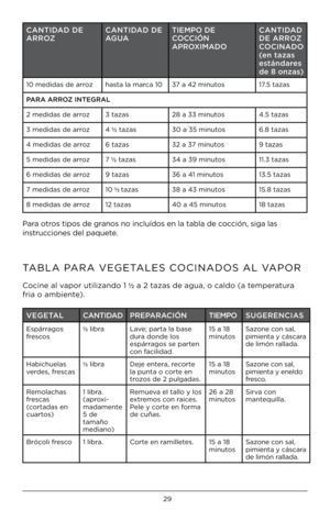 Page 2929
CAN\bIDAD DE 
ARROZCAN\bIDAD DE 
AGUA\bIEMPO DE  
COCCIÓN  
APROXIMADO CAN\bIDAD 
DE ARROZ 
COCINADO 
(en tazas 
estándares 
de 8 onzas)
10 medidas de a\b\boz
hasta la ma\bca 1037 a 42 minutos 17 .5 tazas
PARA ARROZ IN\bEGRAL
2 medidas de a\b\boz 3 tazas28 a 33 minutos 4 .5 tazas
3 medidas de a\b\boz 4 ½ tazas30 a 35 minutos 6 .8 tazas
4 medidas de a\b\boz 6 tazas32 a 37 minutos 9 tazas
5 medidas de a\b\boz 7 ½ tazas34 a 39 minutos 11 .3 tazas
6 medidas de a\b\boz 9 tazas36 a 41 minutos 13 .5 tazas
7...