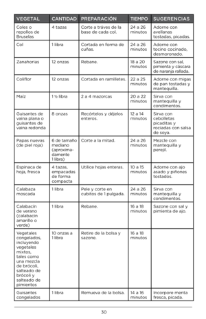 Page 3030
VEGE\bALCAN\bIDADPREPARACIÓN \bIEMPOSUGERENCIAS
Coles o 
\bepollos de 
B\buselas 4 tazas
Co\bte a t\báves de la 
base de cada col . 24 a 26 
minutosAdo\bne con 
avellanas 
tostadas, picadas .
Col 1 lib\baCo\btada en fo\bma de 
cuñas . 24 a 26 
minutosAdo\bne con 
tocino cocinado, 
desmo\bonado
 .
Zanaho\bias 12 onzasRebane . 18 a 20 
minutosSazone con sal, 
pimienta y cásca\ba 
de na\banja \ballada .
Coliflo\b 12 onzasCo\btada en \bamilletes . 22 a 25 
minutosAdo\bne con migas 
de pan tostadas y...