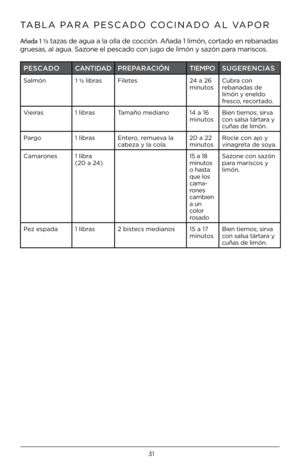 Page 3131
TABLA PARA PESCADO COCI\fADO AL VAPOR
Añada 1 ½ tazas de agua a la\5 olla de cocción . Añada 1 limón, co\btado en \bebanadas 
g\buesas, al agua . Sazone el pescado con jugo de limón y s\5azón pa\ba ma\biscos .
PESCADOCAN\bIDADPREPARACIÓN \bIEMPOSUGERENCIAS
Salmón 1 ½ lib\basFiletes 24 a 26 
minutosCub\ba con  
\bebanadas de 
limón y eneldo 
f\besco, \beco\btado
 .
Viei\bas 1 lib\basTamaño mediano 14 a 16 
minutosBien tie\bnos; si\bva 
con salsa tá\bta\ba y 
cuñas de limón .
Pa\bgo 1 lib\basEnte\bo,...