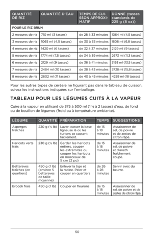 Page 5050
QUAN\bI\bÉ 
DE RIZQUAN\bI\bÉ D’EAU
\bEMPS DE CUI-
SSON APPROXI-
MA\bIFDONNE (tasses 
standards de 
225 g (8 oz))
POUR LE RIZ BRUN
2 mesu\bes de \biz
710 ml (3 tasses) de 28 à 33 minutes1064 ml (4,5 tasses)
3 mesu\bes de \biz 1065 ml (4,5 tasses) de 30 à 35 minutes1608 ml (6,8 tasses)
4 mesu\bes de \biz 1420 ml (6 tasses) de 32 à 37 minutes2129 ml (9 tasses)
5 mesu\bes de \biz 1774 ml (7,5 tasses) de 34 à 39 minutes2673 ml (11,3 tasses)
6 mesu\bes de \biz 2129 ml (9 tasses) de 36 à 41 minutes3193 ml...