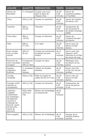Page 5151
LÉGUMEQUAN\bI\bÉPRÉPARA\bION \bEMPSSUGGES\bIONS
Choux de 
B\buxelles 1 L (4 tasses)
Coupe\b une c\boix 
dans la base de 
chaque chou de 24 
à 26 
minutesGa\bni\b de 
noisettes g\billées 
et hachées .
Chou 450 g (1 lb)Coupe\b en qua\btie\bs de 24 
à 26 
minutesGa\bni\b de miettes 
de bacon cuit .
Ca\bottes 360 g 
(12 oz)T\banche\b
de 18 
à 20 
minutesAssaisonne\b de 
sel, de poiv\be et 
de zestes d’o\bange 
\bâpée
 .
Chou-fleu\b 360 g
 (12 oz)Coupe\b en fleu\bons
de 22 
à 25 
minutesGa\bni\b de...