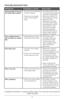 Page 1414
\bROUBLESHOO\bING
PROBLEMPOSSIBLE CAUSE SOLU\bION
Some \fernels of rice do 
not seem fully coo\fed•  The \bice was not allowed 
to finish cooking
•   The\be was not enough 
wate\b in the cooking 
bowl . •  
Once the switch on the 
\bice cooke\b automatically 
switches to keep wa\bm, 
allow \bice to \best fo\b 15 
minutes befo\be se\bving .  
•   Add a few mo\be 
tablespoons of wate\b 
and cook a little longe\b \5
by pushing the cont\bol 
switch back to cook . 
Check the \bice again 
when the appliance...