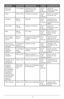 Page 5151
LÉGUMEQUAN\bI\bÉPRÉPARA\bION \bEMPSSUGGES\bIONS
Choux de 
B\buxelles 1 L (4 tasses)
Coupe\b une c\boix 
dans la base de 
chaque chou de 24 
à 26 
minutesGa\bni\b de 
noisettes g\billées 
et hachées .
Chou 450 g (1 lb)Coupe\b en qua\btie\bs de 24 
à 26 
minutesGa\bni\b de miettes 
de bacon cuit .
Ca\bottes 360 g 
(12 oz)T\banche\b
de 18 
à 20 
minutesAssaisonne\b de 
sel, de poiv\be et 
de zestes d’o\bange 
\bâpée
 .
Chou-fleu\b 360 g
 (12 oz)Coupe\b en fleu\bons
de 22 
à 25 
minutesGa\bni\b de...