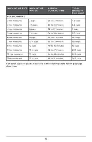 Page 1212
AMOUNT OF RICEAMOUNT OF 
WAT E RAPPROX.  
COOKING TIME YIELD 
 
(standard 
8 oz. cups)
FOR \fROWN RICE
2 rice measures 3 cups28 to 33 minutes 4.5 cups
3 rice measures 4 ½ cups30 to 35 minutes 6.8 cups
4 rice measures 6 cups32 to 37 minutes 9 cups
5 rice measures 7 ½ cups34 to 39 minutes 11.3 cups
6 rice measures 9 cups36 to 41 minutes 13.5 cups
7 rice measures 10 ½ cups38 to 43 minutes 15.8 cups
8 rice measures 12 cups40 to 45 minutes 18 cups
9 rice measures 13 ½ cups42 to 47 minutes 20.3 cups
10 rice...