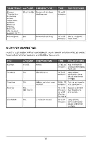Page 1414
VEGETA\fLEAMOUNTPREPARATION TIMESUGGESTIONS
Frozen 
Vegetables, 
inclu\bing 
mixe\b 
vegetables 
suc\f as 
broccoli 
me\bley, 
broccoli 
stir fry, an\b 
pepper stir fry 10 oz. to 1 lb.
Remove from bag 
an\b season. 16 to 18 
minutes
Frozen peas 1 lb.Remove from bag. 14 to 16 
minutesStir in c\foppe\b, 
fres\f mint.
CHA\bT FO\b STEAMED F\fSH
A\b\b 1 ½
 cups water to rice cooking bowl. A\b\b 1 lemon, t\fickly sl\0ice\b, to water. 
Season fis\f wit\f lemon\0 juice an\b Ol\b Bay Seasoning.
FISH...
