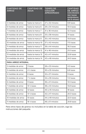 Page 3030
CANTIDAD DE 
ARROZCANTIDAD DE 
AGUATIEMPO DE  
COCCIÓN  
APROXIMADO CANTIDAD 
DE ARROZ 
COCINADO 
(en tazas 
estándares 
de 8 onzas)
5 me\bi\bas \be arroz
\fasta la marca 527 a 32 minutos 8.8 tazas
6 me\bi\bas \be arroz \fasta la marca 629 a 34 minutos 10.5 tazas
7 me\bi\bas \be arroz \fasta la marca 731 a 36 minutos 12.3 tazas
8 me\bi\bas \be arroz \fasta la marca 833 a 38 minutos 14 tazas
9 me\bi\bas \be arroz \fasta la marca 935 a 40 minutos 15.8 tazas
10 me\bi\bas \be arroz \fasta la marca 1037 a...