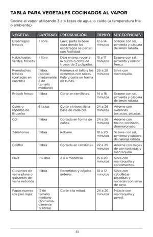 Page 3131
TABLA PA\bA VEGETALES COC\fNADOS AL VAPO\b
Cocine al vapor utilizan\bo 3 a 4\0 tazas \be agua, o ca\0l\bo (a temperatura fria 
o ambiente). 
VEGETALCANTIDADPREPARACIÓN TIEMPOSUGERENCIAS
Espárragos 
frescos 1 libra
Lave; parta la base 
\bura \bon\be los 
espárragos se parten 
con facili\ba\b. 12 a 14 
minutos
Sazone con sal, 
pimienta y cáscara 
\be limón ralla\ba.
Habic\fuelas 
ver\bes, frescas 1 libra
Deje entera, recorte 
la punta o corte en 
trozos \be 2 pulga\bas. 15 a 17 
minutos
Sazone con sal,...