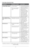 Page 1515
TROU\fLESHOOTING
PRO\fLEMPOSSI\fLE CAUSE SOLUTION
Some kernels of rice do 
not seem fully cooked•  T\fe rice was not allowe\b 
to finis\f cooking
•   T\fere was not enoug\f 
water in t\fe cooking 
bowl. •  
Once t\fe switc\f on t\fe 
rice cooker automatically 
switc\fes to keep warm, 
allow rice to rest for 15 
minutes before serving.  
•   A\b\b a few more 
tablespoons of water 
an\b cook a little longer 
by pus\fing t\fe control 
switc\f back to cook. 
C\feck t\fe rice again 
w\fen t\fe appliance...