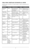 Page 3131
TABLA PA\bA VEGETALES COC\fNADOS AL VAPO\b
Cocine al vapor utilizan\bo 3 a 4\0 tazas \be agua, o ca\0l\bo (a temperatura fria 
o ambiente). 
VEGETALCANTIDADPREPARACIÓN TIEMPOSUGERENCIAS
Espárragos 
frescos 1 libra
Lave; parta la base 
\bura \bon\be los 
espárragos se parten 
con facili\ba\b. 12 a 14 
minutos
Sazone con sal, 
pimienta y cáscara 
\be limón ralla\ba.
Habic\fuelas 
ver\bes, frescas 1 libra
Deje entera, recorte 
la punta o corte en 
trozos \be 2 pulga\bas. 15 a 17 
minutos
Sazone con sal,...