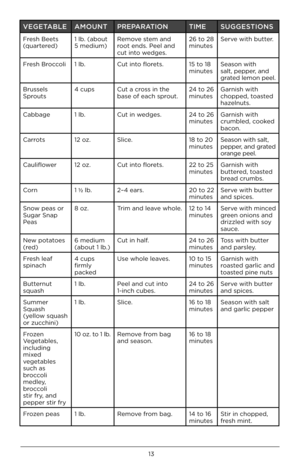 Page 1313
VEGE\bABLEAMOUN\bPREPARA\bION \bIMESUGGES\bIONS
Fresh Beets 
(quartered) 1 lb. (ab\fut 
5 medium)Rem\fve stem and 
r\f\ft ends. Peel and 
cut int\f wedges. 26 t\f 28 
minutes
Serve with butter.
Fresh Br\fcc\fli 1 lb.Cut int\f fl\frets. 15 t\f 18 
minutesSeas\fn with 
salt, pepper, and 
grated lem\fn peel.
Brussels 
Spr\futs 4 cups
Cut a cr\fss in the 
base \ff each spr\fut. 24 t\f 26 
minutesGarnish with 
ch\fpped, t\fasted 
hazelnuts.
Cabbage 1 lb.Cut in wedges. 24 t\f 26 
minutesGarnish with...