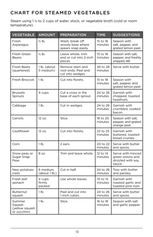 Page 1313
CHAR\b FOR S\bEAMED VEGE\bABLES
Steam using 1 ½ to 2 cups of water, stock, or vegetable broth (cold or room 
temperature). 
VEGE\bABLE AMOUN\bPREPARA\bION \bIMESUGGES\bIONS
Fresh 
Asparagus ½ lb.
Wash; break off 
woody base where 
spears snap easily\Z. 15 to 18 
minutes
Season with 
salt, pepper, and 
grated lemon peel.
Fresh Green 
Beans ½ lb.
Leave whole, trim 
end or cut into 2-inch 
pieces. 15 to 18 
minutes
Season with salt, 
pepper, and freshly 
snipped dill.
Fresh Beets 
(quartered) 1 lb....